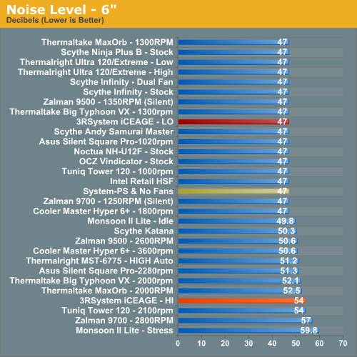 Noise Level - 6